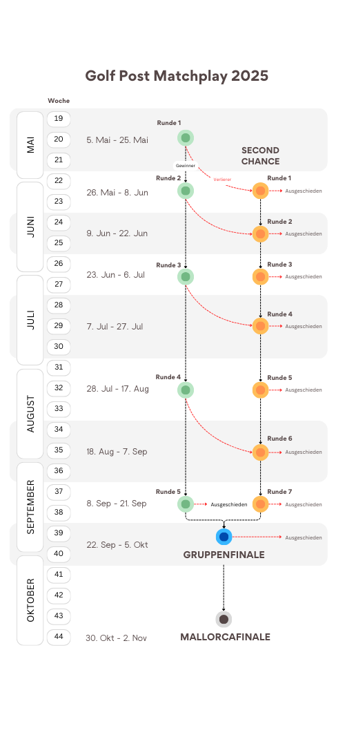 Infographic Golf Post Matchplay 2025